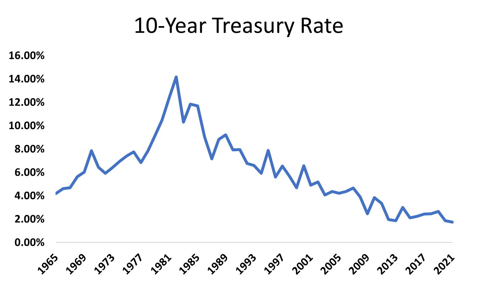 10-year treasury rate graph
