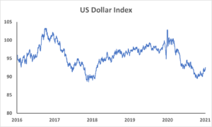 Chart showing US Dollar index