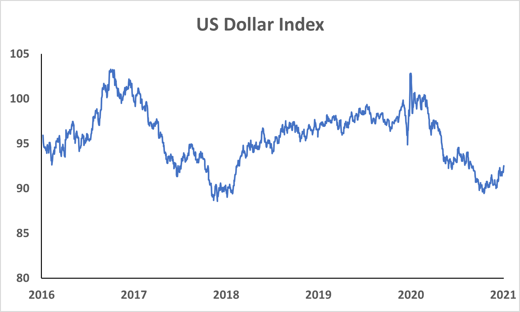 Chart showing US Dollar index