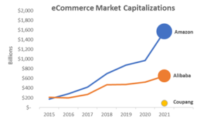 Graph showing amazon vs. alibaba vs coupang growth