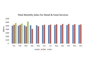 Monthly sales for Retail & Food merchants 2021 March