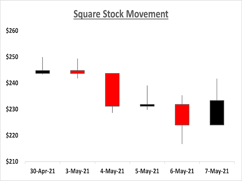 Square earnings graph