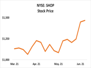 NYSE: SHOP stock price graph between March 2021 and June 2021