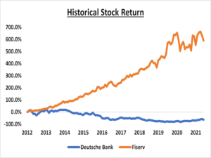 Chart with historical stock return for DB
