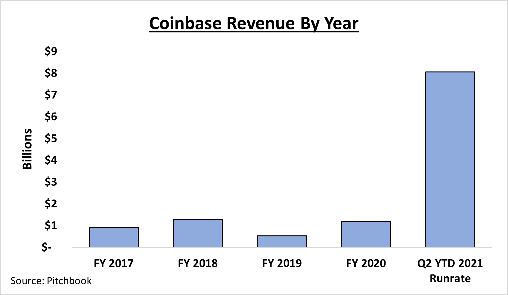 Coinbase