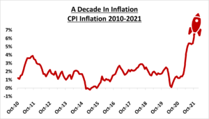 inflation soars