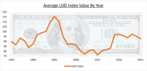 dollar inflation