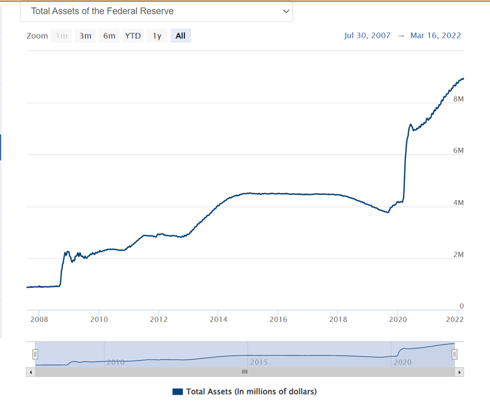 Total Assets of Federal reserve