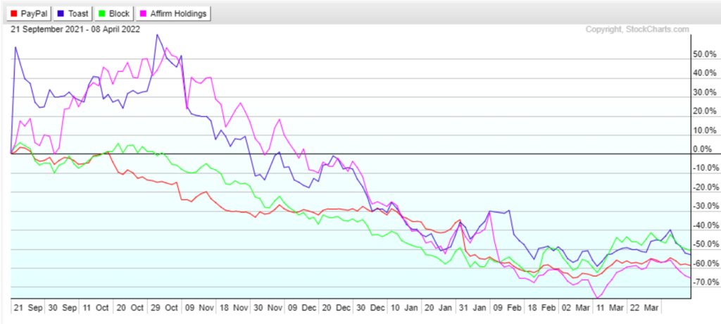 fintech paypal toast block affirm