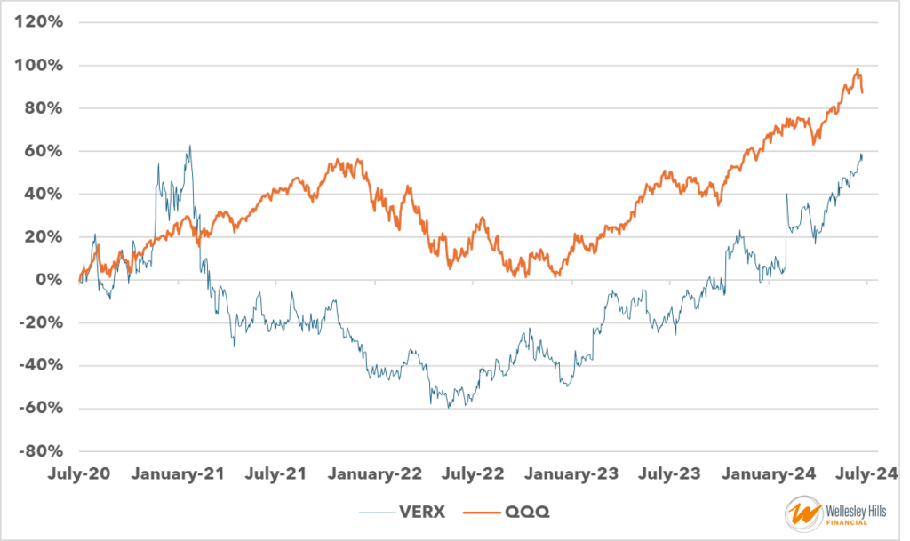 Vertex (VERX) ; QQQ - Wellesley Hills Financial