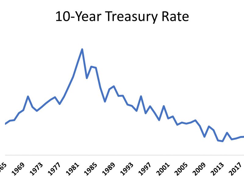 10-year treasury rate graph