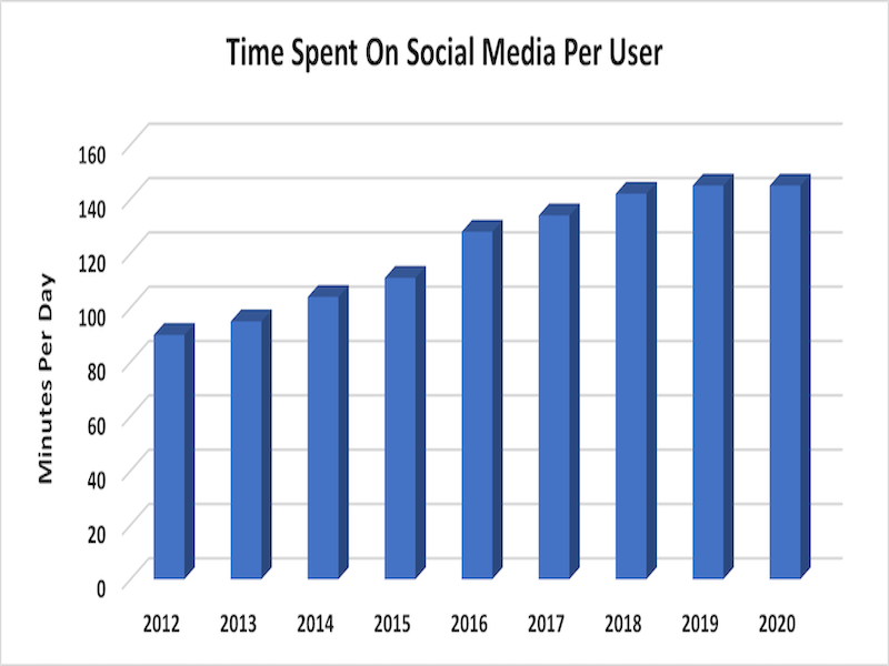Graph showing time spent on social media per user