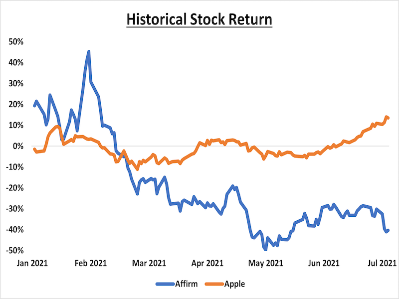 Graph comparing historical stock return between Apple and Affirm