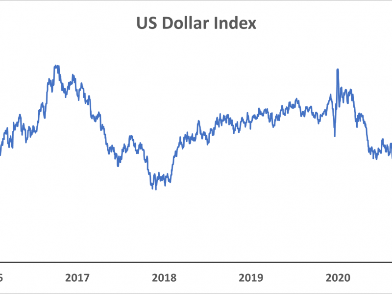 Chart showing US Dollar index