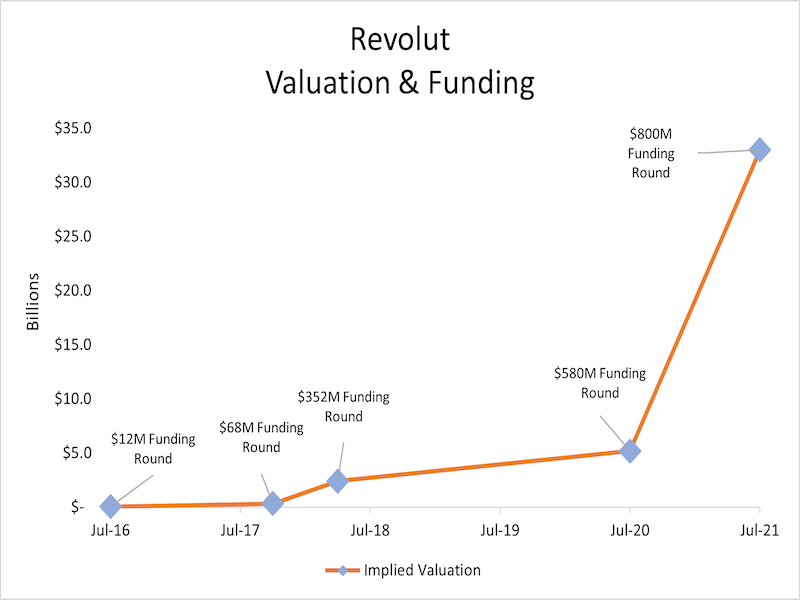 Revolut funding vs. valuation