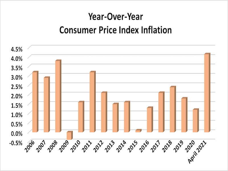 year-over-year inflation chart