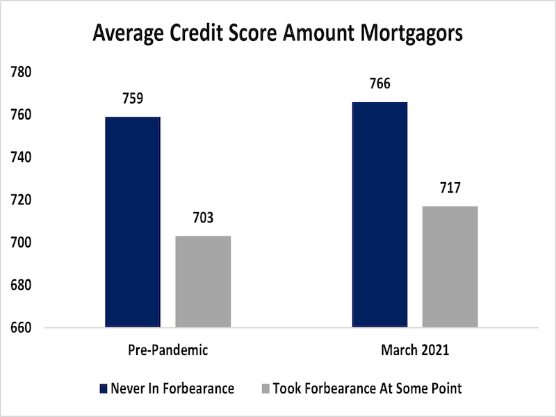 graph of average credit score amount mortgagors