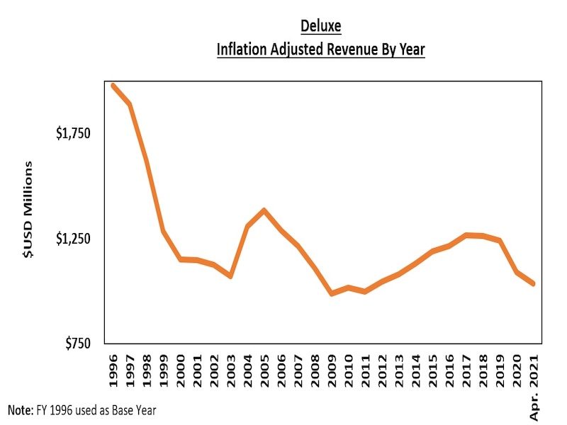 Graph showing revenue adjusted for inflation