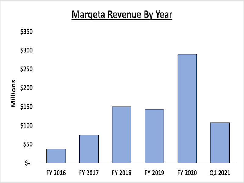 Graph of Marqeta Revenue by Year