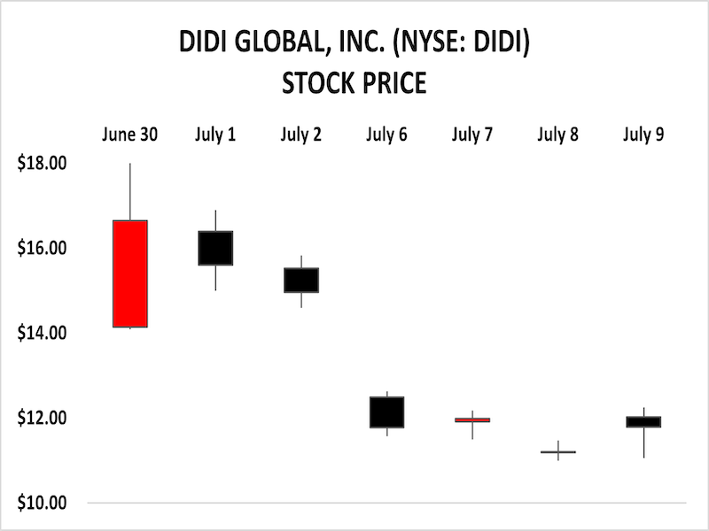 DiDi Global Stock Price