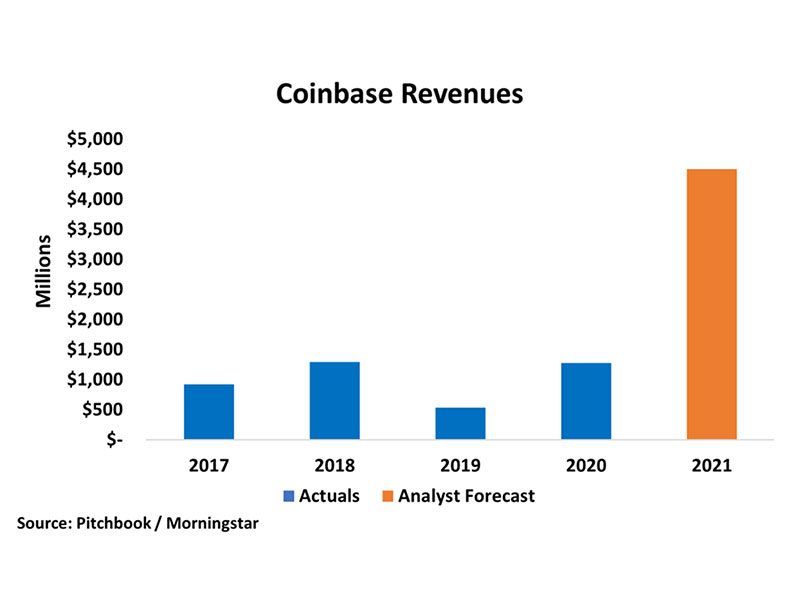 Coinbase revenues since 2016