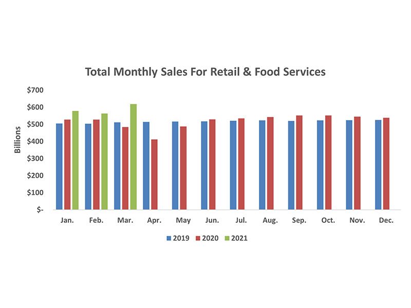 Monthly sales for Retail & Food merchants 2021 March