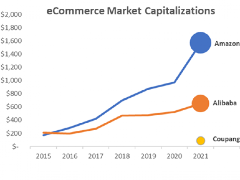 Graph showing amazon vs. alibaba vs coupang growth